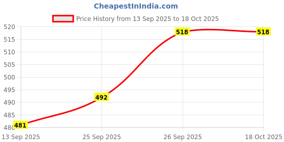 flipkart.com fieryfrost Robot Car Perfume (Car Airfreshner) For Car Dashboard Blue Air Purifier fieryfrost Price History Graph from 13 Sep 2025 to 18 Oct 2025