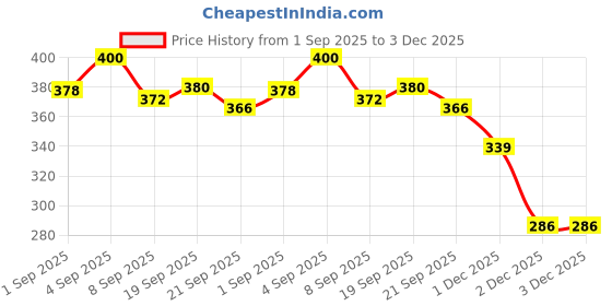 flipkart.com fieryfrost Universal Car Accessory Hand Brake Imitation Protector Cover Car Handbrake Grip fieryfrost Price History Graph from 1 Sep 2025 to 2 Dec 2025