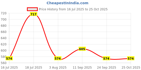 flipkart.com milton Fiesta 1500 Thermoware Casserole milton Price History Graph from 16 Jul 2025 to 25 Oct 2025