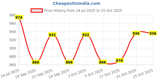 flipkart.com kishco Fiesta Desert Fork Stainless Steel Dessert Fork Set kishco Price History Graph from 24 Jul 2025 to 25 Oct 2025