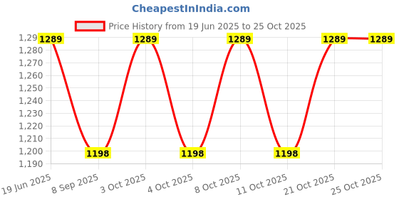 flipkart.com kishco Fiesta Stainless Steel Dessert Knife Set kishco Price History Graph from 19 Jun 2025 to 25 Oct 2025