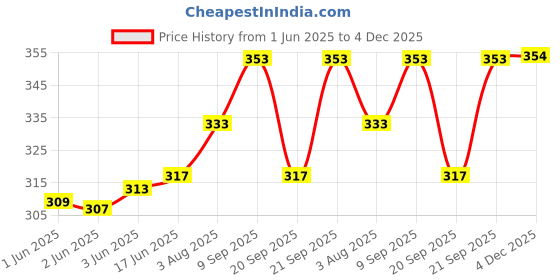 flipkart.com fiesto fashion Casual, Formal, Party Green, BeigeClutch- Regular Size fiesto fashion Price History Graph from 1 Jun 2025 to 4 Dec 2025