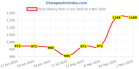 flipkart.com fiesto fashion Women Blue Hand-held Bag fiesto fashion Price History Graph from 17 Jun 2025 to 2 Nov 2025