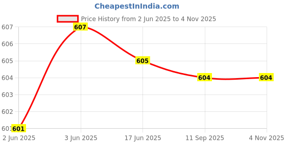 flipkart.com fiesto fashion Women Pink Messenger Bag - Mini fiesto fashion Price History Graph from 2 Jun 2025 to 3 Nov 2025