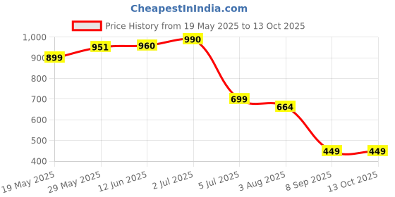 flipkart.com FIFA 14 Price History Graph from 19 May 2025 to 13 Oct 2025