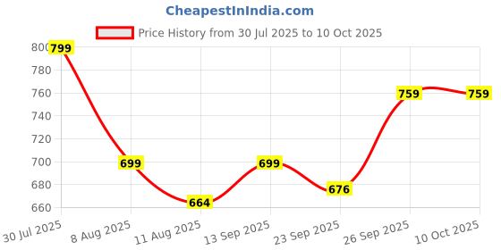 flipkart.com FIFA 14 PC Code only Price History Graph from 30 Jul 2025 to 10 Oct 2025