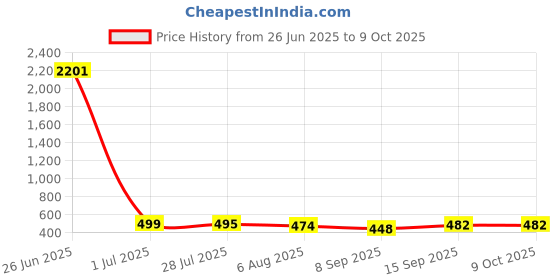 flipkart.com FIFA 16 STANDARD EDITION PC FULL GAME Download code only (No CD/DVD) Price History Graph from 26 Jun 2025 to 9 Oct 2025