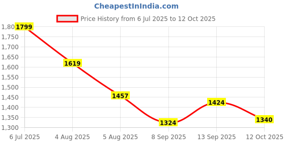 flipkart.com FIFA 19 Origin PC Code (No CD/DVD) Special Edition Price History Graph from 6 Jul 2025 to 12 Oct 2025