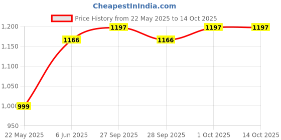 flipkart.com FIFA 19 PS4 (2018) Price History Graph from 22 May 2025 to 12 Oct 2025