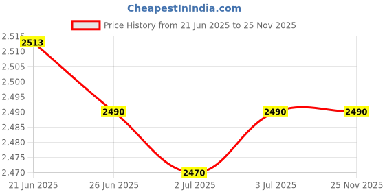 flipkart.com FIFA 22 (Legacy Edition) Price History Graph from 21 Jun 2025 to 25 Nov 2025