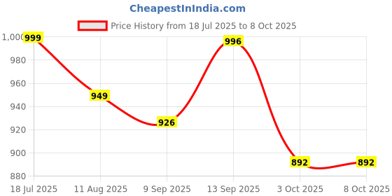 flipkart.com FIFA 22 Ultimate Edition Origin PC Code (No CD/DVD) Special Edition Price History Graph from 18 Jul 2025 to 6 Oct 2025