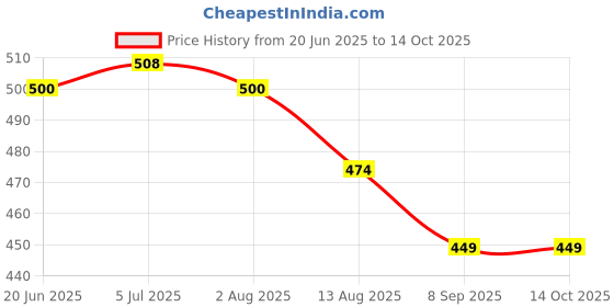 flipkart.com FIFA 23 FOR PC ( NO CD DVD) ONLY KEY Price History Graph from 20 Jun 2025 to 13 Oct 2025