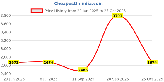 flipkart.com FIFA 23 (Standard) Price History Graph from 29 Jun 2025 to 25 Oct 2025
