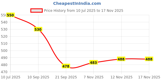 flipkart.com sporty FIFA WORLD CUP 2022 FOOTBALL WITH PUMP ( SIZE 5 ) Football - Size: 5 sporty Price History Graph from 10 Jul 2025 to 16 Nov 2025