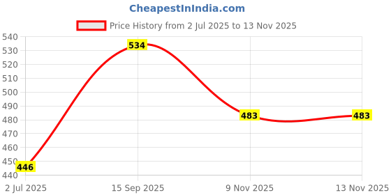 flipkart.com shorya FIFA WORLD CUP 2022 FOOTBALL WITH TWO PIN (SIZE - 5) FOOTBALL Football - Size: 5 shorya Price History Graph from 2 Jul 2025 to 13 Nov 2025