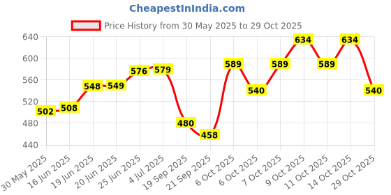 flipkart.com cf sports FIFA WORLD CUP 2022 PVC FOOTBALL (SIZE-5)WITH 2 PIN, AIR PUMP Football - Size: 5 cf sports Price History Graph from 30 May 2025 to 29 Oct 2025