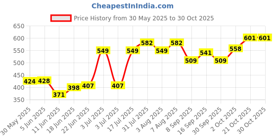 flipkart.com monex FIFA WORLD CUP SUPER FOOTBALL WITH PUMP (SIZE-5) Volleyball - Size: 5 monex Price History Graph from 30 May 2025 to 29 Oct 2025