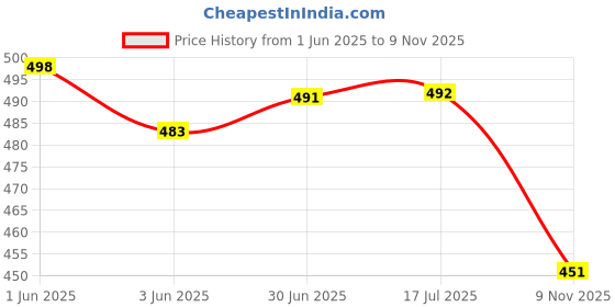 flipkart.com dinetic Fifa Worldcup Football Size 5 No. Football - Size: 5 dinetic Price History Graph from 1 Jun 2025 to 9 Nov 2025