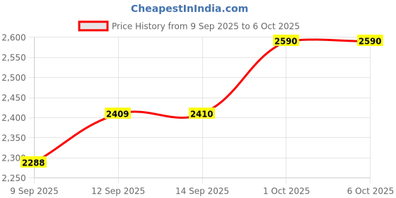 flipkart.com fifine A6V Gaming USB Microphone for PC PS5 Microphone fifine Price History Graph from 9 Sep 2025 to 6 Oct 2025