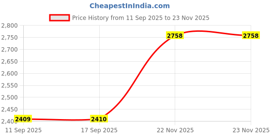 flipkart.com fifine Ampligame A6V Blue Gaming Streaming USB PC Microphone Microphone fifine Price History Graph from 11 Sep 2025 to 22 Nov 2025