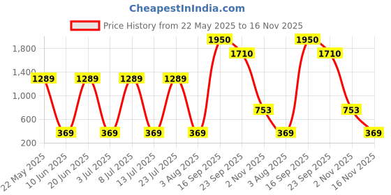 flipkart.com fifine K053 Microphone fifine Price History Graph from 22 May 2025 to 16 Nov 2025