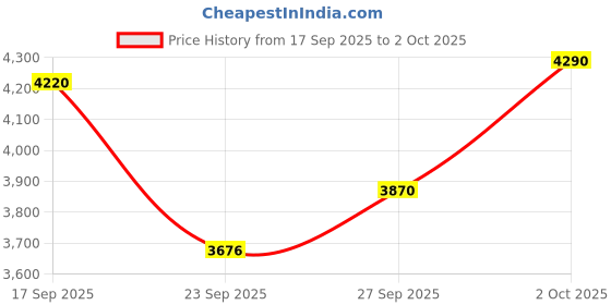 flipkart.com fifine K678 USB Podcast Microphone Microphone fifine Price History Graph from 17 Sep 2025 to 2 Oct 2025