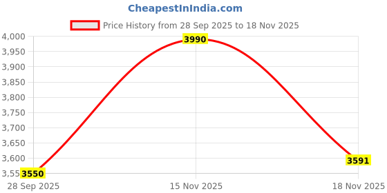 flipkart.com fifine K683A USB Desktop PC Microphone Microphone fifine Price History Graph from 28 Sep 2025 to 18 Nov 2025