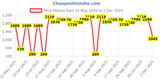 flipkart.com fifine N6 160 W AV Control Amplifier fifine Price History Graph from 21 May 2025 to 1 Dec 2025