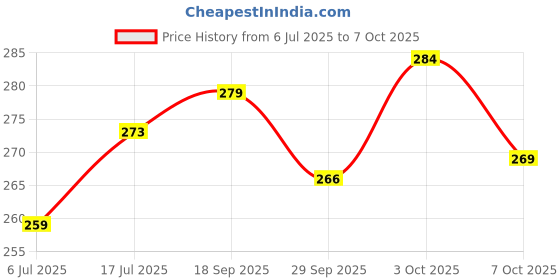 flipkart.com fifozone Fresh Deodorizer fifozone Price History Graph from 6 Jul 2025 to 7 Oct 2025