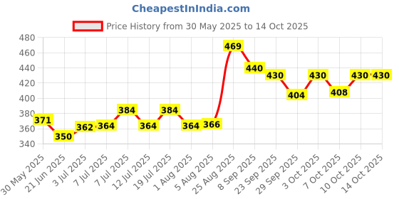 flipkart.com fifozone Notix Green Pet Soap Goodnesss Of Neem With Fresh Fragrance Freshness Pet Soap For Dog's (75 GM Each Soap) - Pack of 5 385 ml Pet Coat Cleanser fifozone Price History Graph from 30 May 2025 to 14 Oct 2025