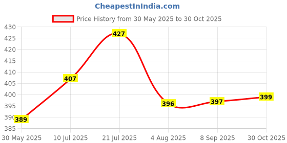 flipkart.com fifozone Pet Care Sky Ec tickfree Anti-Tick Dog Shampoo (200 ml) - Pack of 2 Flea and Tick fresh Dog Shampoo fifozone Price History Graph from 30 May 2025 to 30 Oct 2025