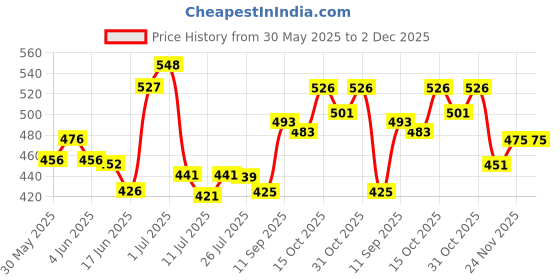 flipkart.com fifozone Petcare Notix-Shampoo(150 ml)+Petcare Notix - P Anti-tick flea Powder (100 gm) Combo Pack Flea and Tick, Allergy Relief Fresh Dog Shampoo fifozone Price History Graph from 30 May 2025 to 2 Dec 2025