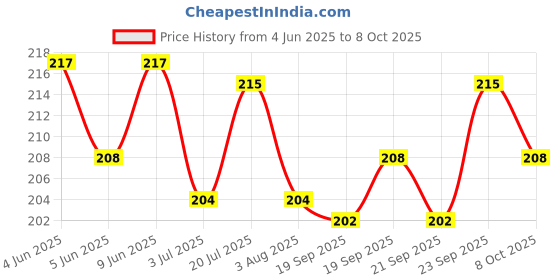 flipkart.com fifozone Raw Hide Pressed Dog Bones for Chewing & Munching( 3 Inch, 500_GM Dog Chew fifozone Price History Graph from 4 Jun 2025 to 8 Oct 2025