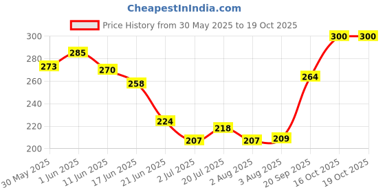flipkart.com fifozone Savavet Kezopet Dog Shampoo 200 ml Anti-fungal Fresh Dog Shampoo fifozone Price History Graph from 30 May 2025 to 19 Oct 2025