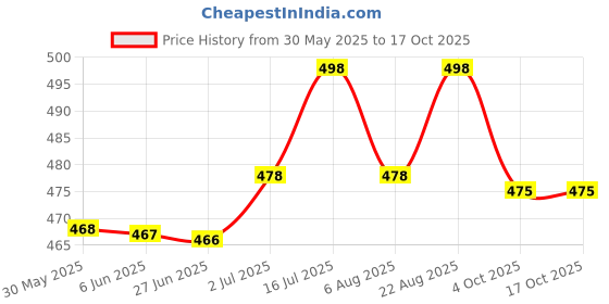 flipkart.com fifozone SKY EC PetShine ALOE VERA lemender DOg shampoo 500ml (pack of 1) Conditioning fresh Dog Shampoo fifozone Price History Graph from 30 May 2025 to 16 Oct 2025