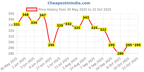 flipkart.com fifozone SKYEC GUTTYPET ORS ELECTROLYTE PRE & PROBIOTIC Pet First Aid Kit fifozone Price History Graph from 30 May 2025 to 15 Oct 2025