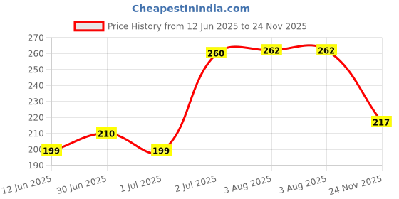 flipkart.com fifozone TTk HUG N WAG Cat Shampoo With Pro Vitamin B5 Mild Shampoo For Cat's 200 Ml (Pack Of 1) Conditioning MILD Dog Shampoo fifozone Price History Graph from 12 Jun 2025 to 24 Nov 2025