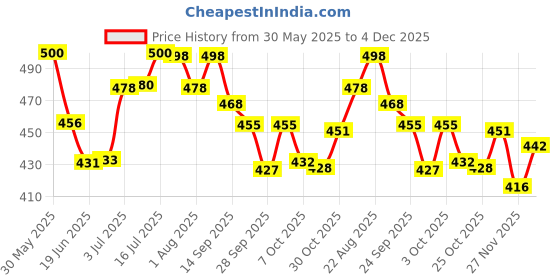 flipkart.com fifozone TTK HUG N WAG Shed Control Pro Vitamin B5 Hair Fall Control Shampoo For Dogs 500 Ml (Pack Of 1) Conditioning fresh Dog Shampoo fifozone Price History Graph from 30 May 2025 to 4 Dec 2025