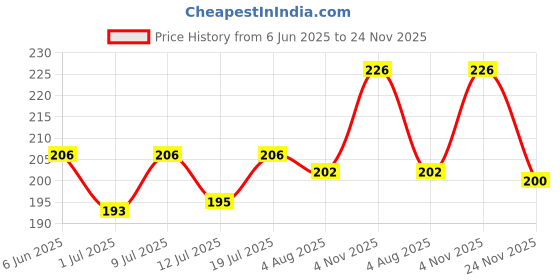 flipkart.com fifozone TTk HUG N WAG Tearless Puppy Shampoo With Pro Vitamin B5 Mild Shampoo For Puppy Dogs 200 Ml (Pack Of 1) Conditioning MILD Dog Shampoo fifozone Price History Graph from 6 Jun 2025 to 24 Nov 2025