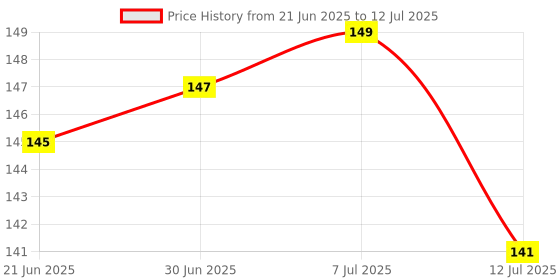 flipkart.com FiftyOne Hub Bull Trader MousePad for Trading Mousepad Price History Graph from 21 Jun 2025 to 12 Jul 2025