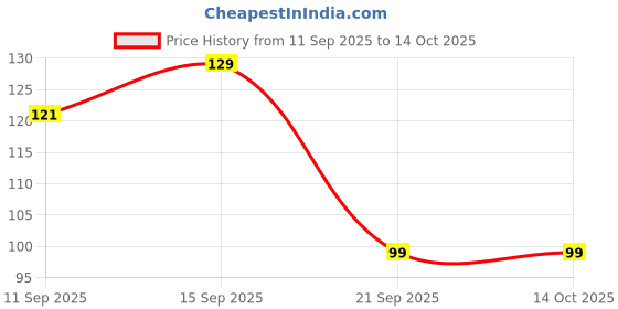 flipkart.com fiftyone hub Premium "It's Coffee time" printed with illustration for coffee lover Ceramic Coffee Mug fiftyone hub Price History Graph from 11 Sep 2025 to 13 Oct 2025