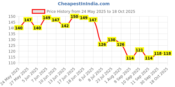 flipkart.com fiftyone hub Premium Quality Coffee Lover Printed Ceramic Coffee Mug fiftyone hub Price History Graph from 24 May 2025 to 17 Oct 2025