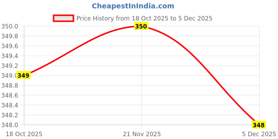 flipkart.com fig plasta Container, Tray Serving Set fig plasta Price History Graph from 18 Oct 2025 to 5 Dec 2025