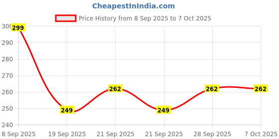 flipkart.com fig plasta Egg container Egg Holder fig plasta Price History Graph from 8 Sep 2025 to 6 Oct 2025