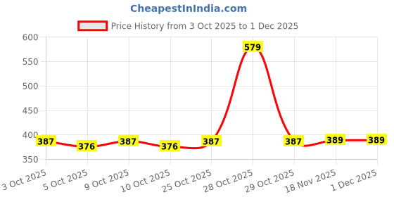 flipkart.com figaro baby Body Lotion figaro baby Price History Graph from 3 Oct 2025 to 30 Nov 2025