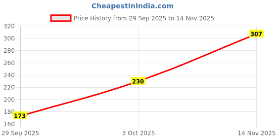flipkart.com figaro Baby massage oil figaro Price History Graph from 29 Sep 2025 to 14 Nov 2025