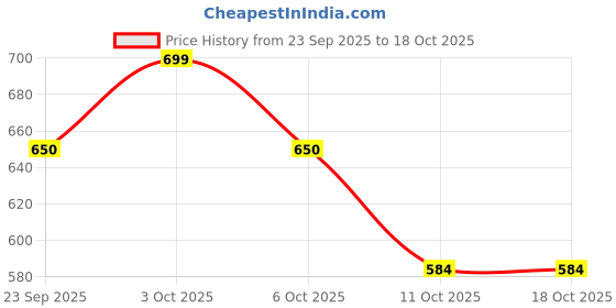 flipkart.com figaro Massage Oil with Goodness of Natural Olive oil enriched with vitamin E figaro Price History Graph from 23 Sep 2025 to 17 Oct 2025