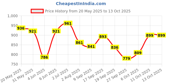 flipkart.com figaro Olive Oil 200 ml Combo figaro Price History Graph from 20 May 2025 to 13 Oct 2025