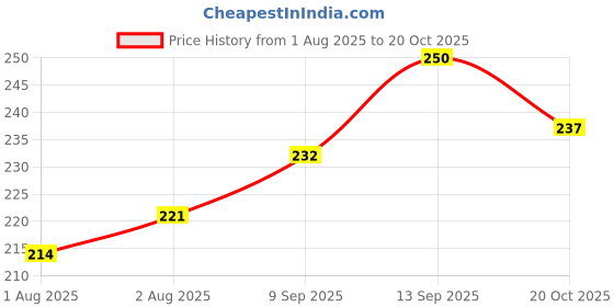 flipkart.com figaro Pure Olive Oil Plastic Bottle (100 ml) figaro Price History Graph from 1 Aug 2025 to 20 Oct 2025