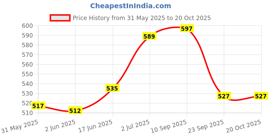 flipkart.com captain FIGHETR 5 SIZE FOOTBALL Football - Size: 5 captain Price History Graph from 31 May 2025 to 19 Oct 2025